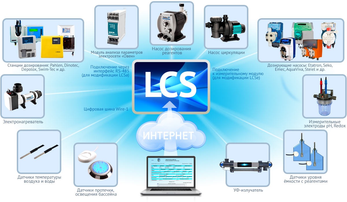 Типовая схема применения системы мониторинга LCS